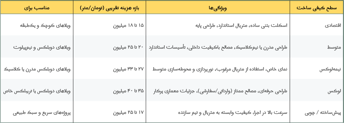 جدول هزینه ساخت ویلا