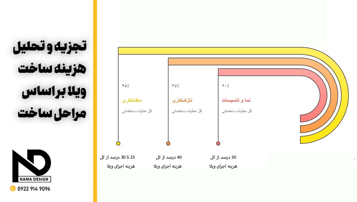مراحل ساخت ویلا