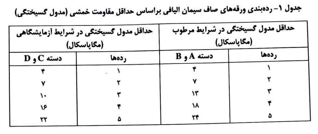 گواهینامه فنی سمنت برد