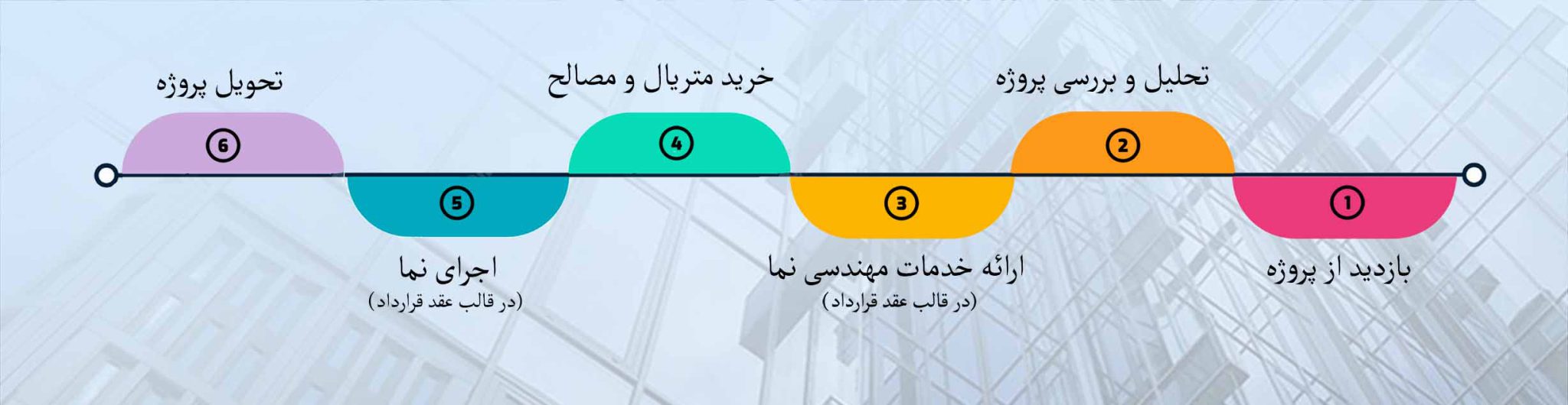 روند اجرای کرتین وال